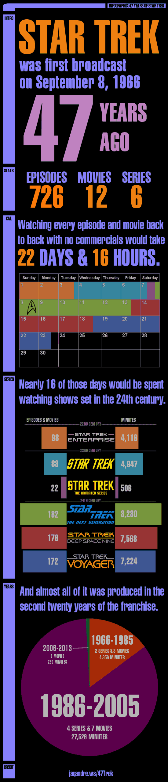 INFOGRAPHIC: 47 Years of Star Trek