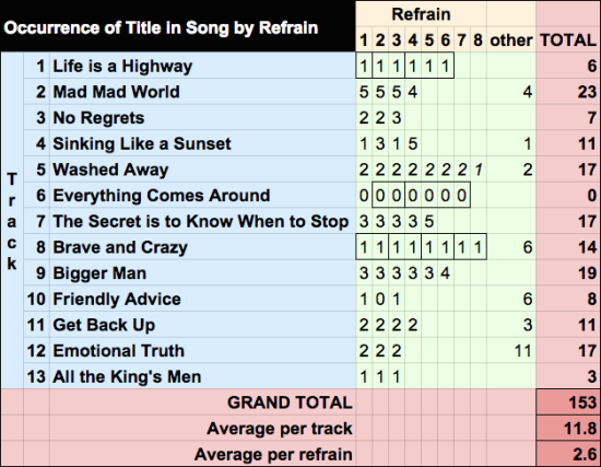 Tom Cochrane: Mad Mad World spreadsheet